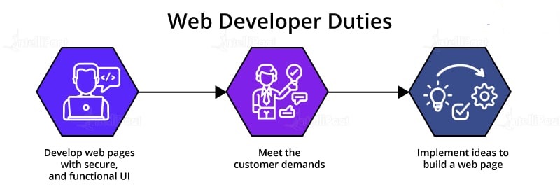 Web Development course in jodhpur